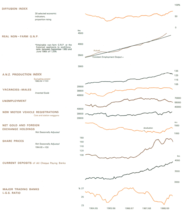 Graph Showing Selected Economic Indicators