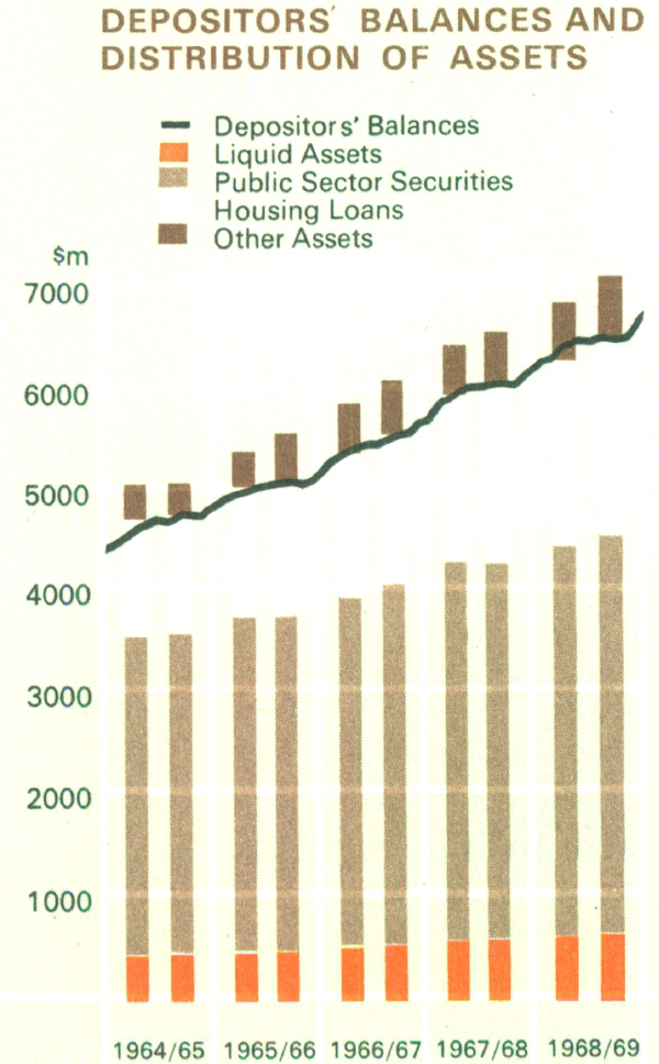 Graph Showing Savings Banks