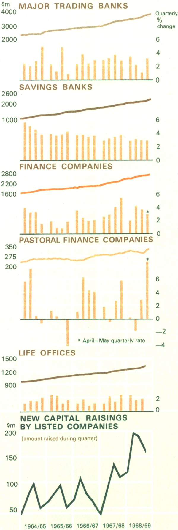 Graph Showing Bank and Non-Bank Financing