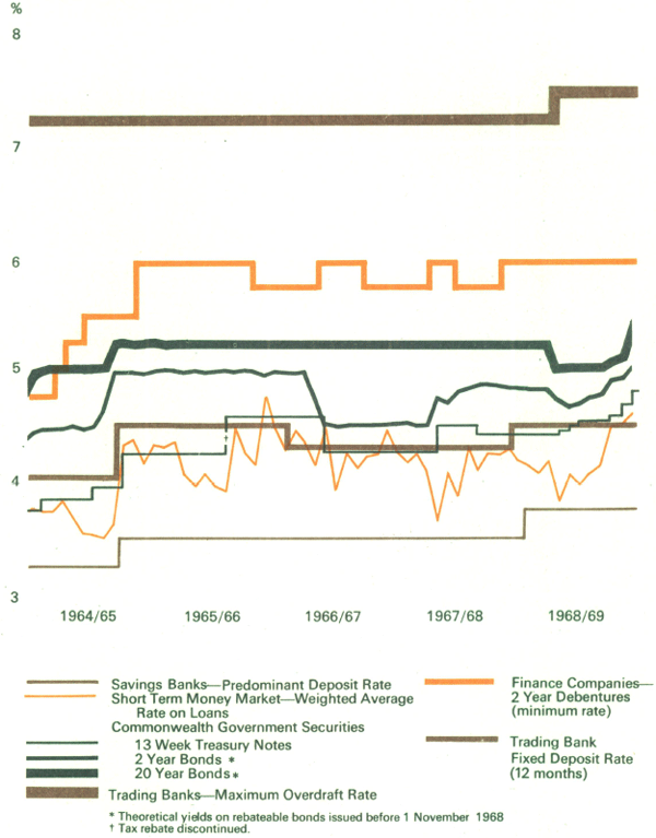 Graph Showing Interest Rates