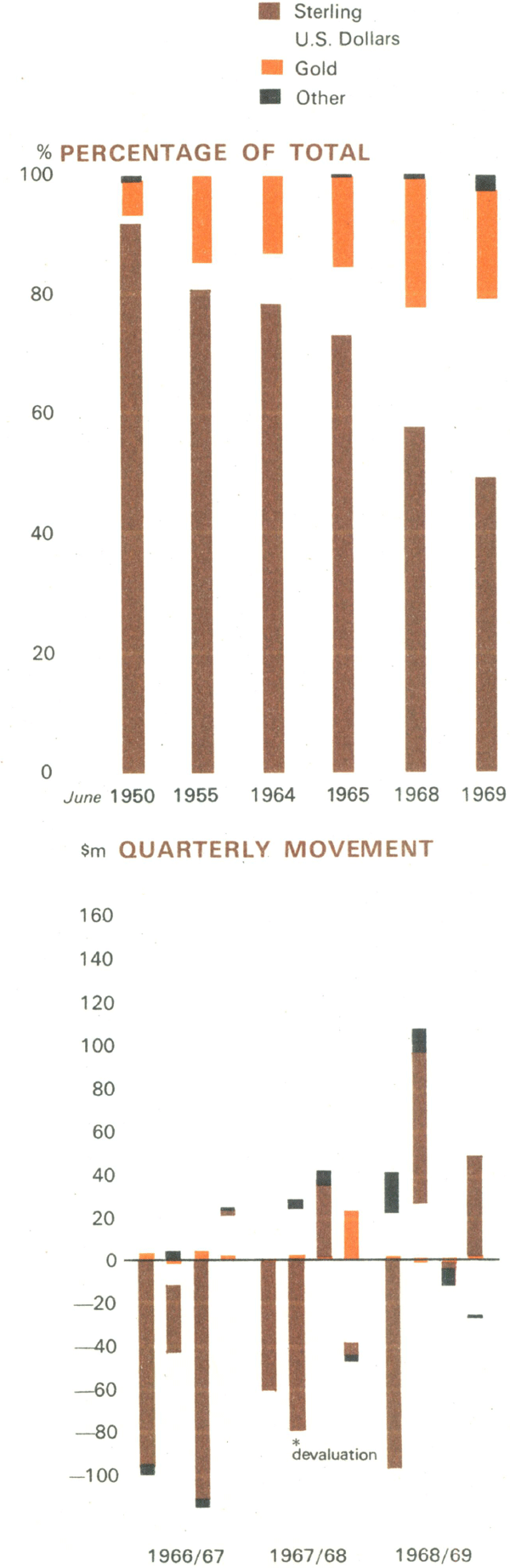 Graph Showing Australian International Reserves