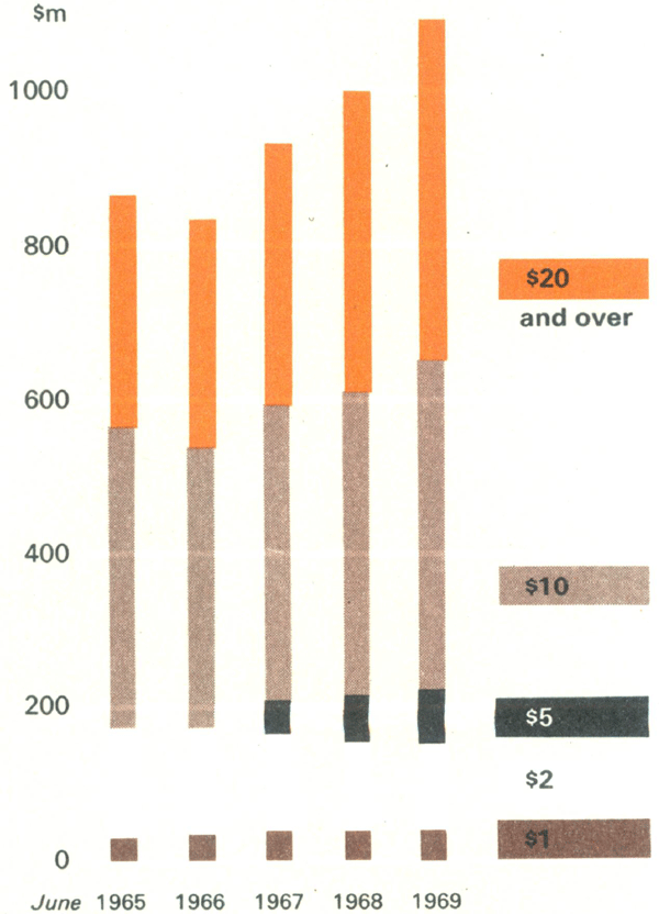 Graph Showing Value of Notes in Circulation