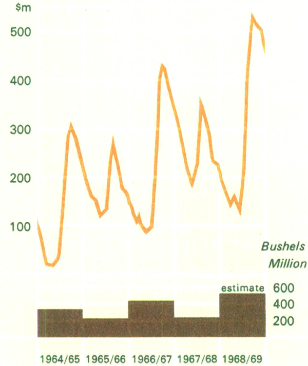 Graph Showing Rural Credits Advances
