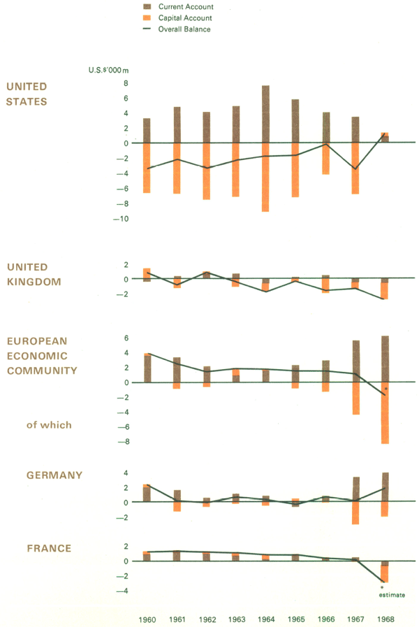 Graph Showing Balance of Payments Selected Industrial Countries