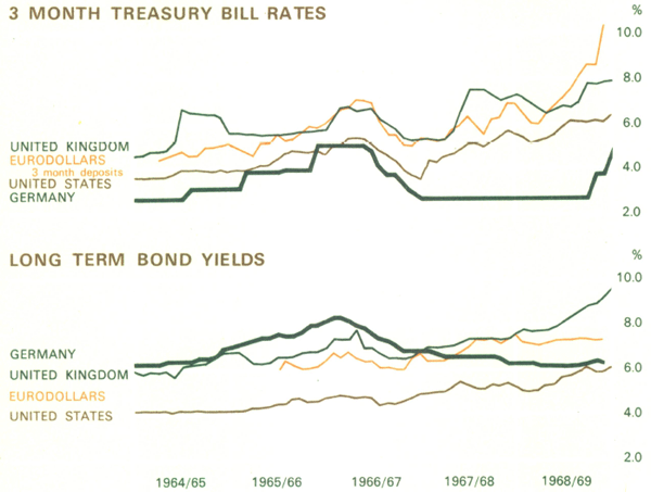 Graph Showing Selected Overseas Interest Rates