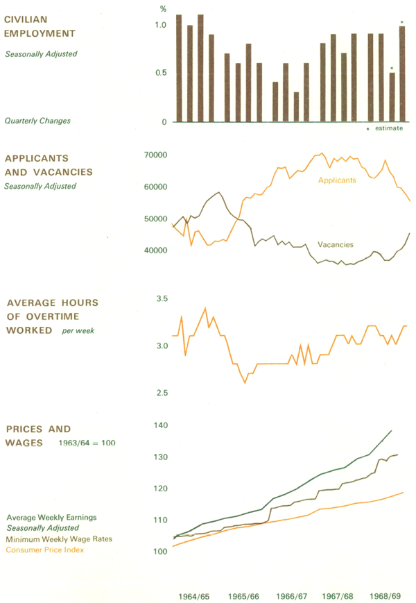 Graph Showing Employment, Prices and Wages
