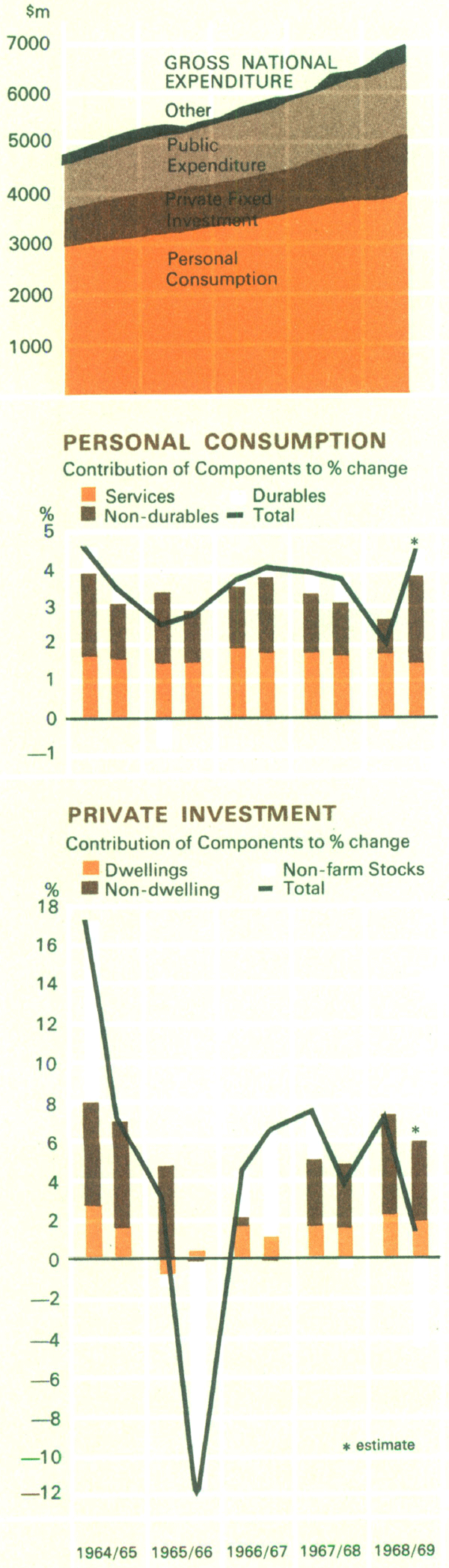 Graph Showing Gross National Expenditure