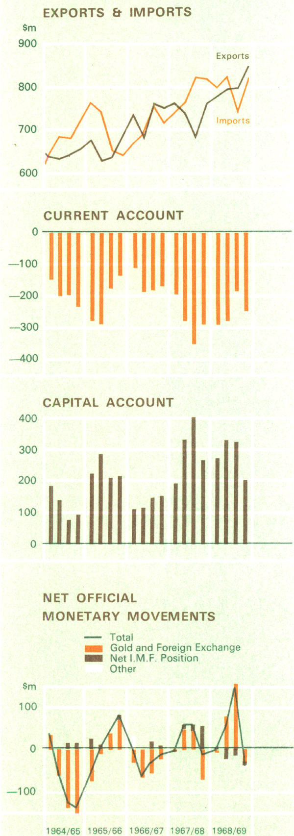Graph Showing Balance of Payments