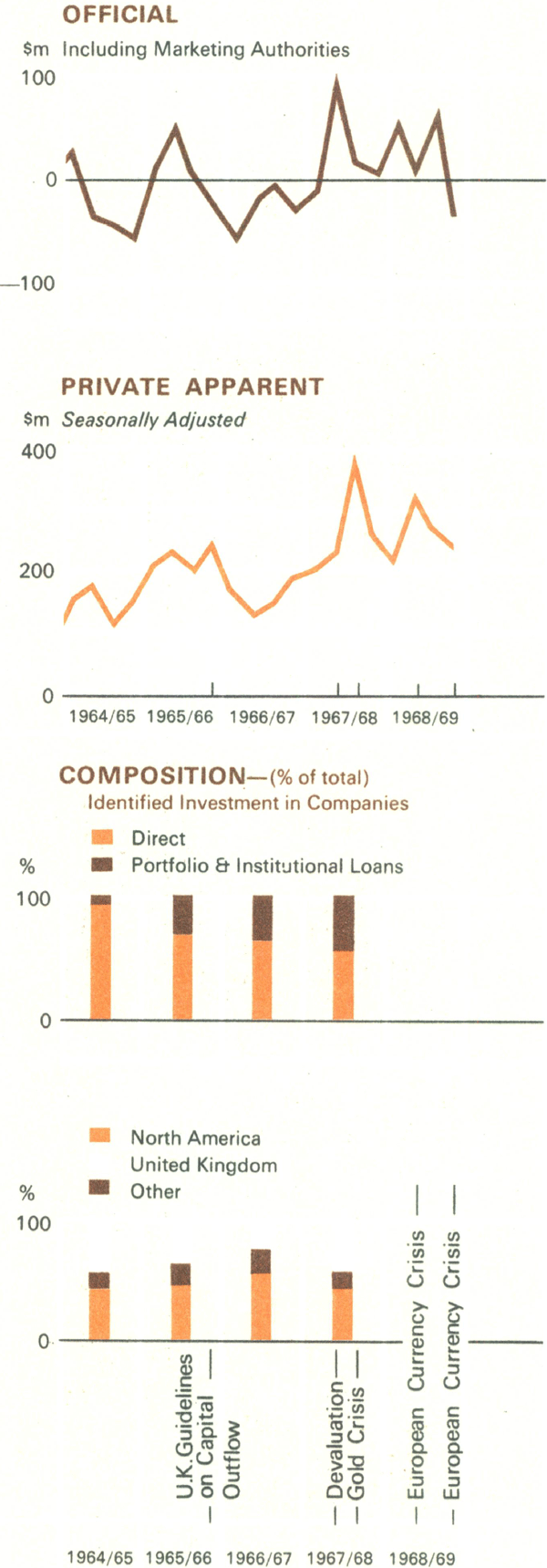 Graph Showing Overseas Investment (net)