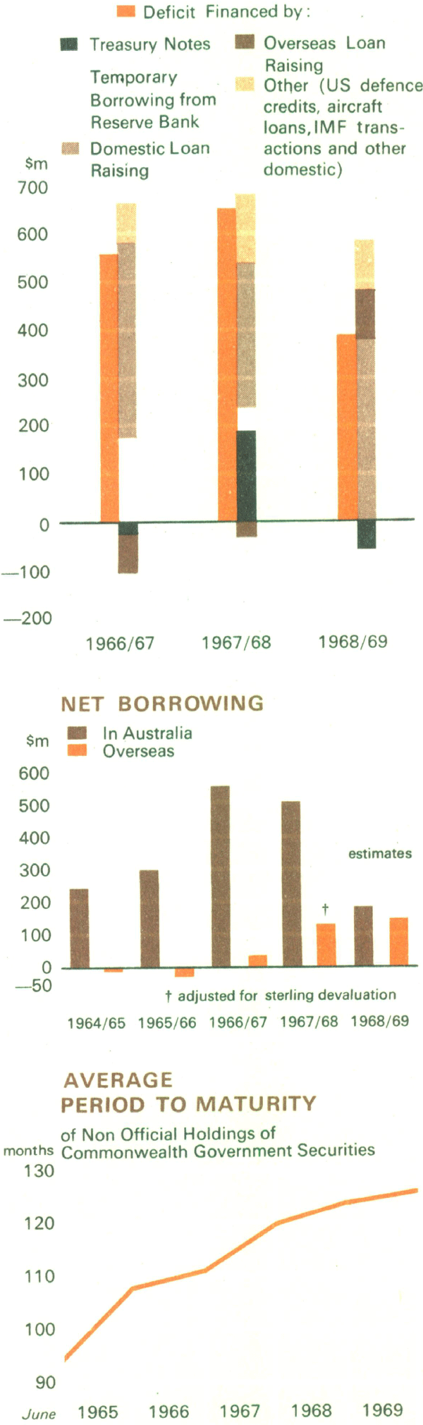 Graph Showing Government Finance