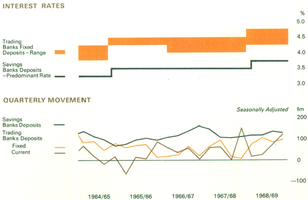 Graph Showing Bank Deposits