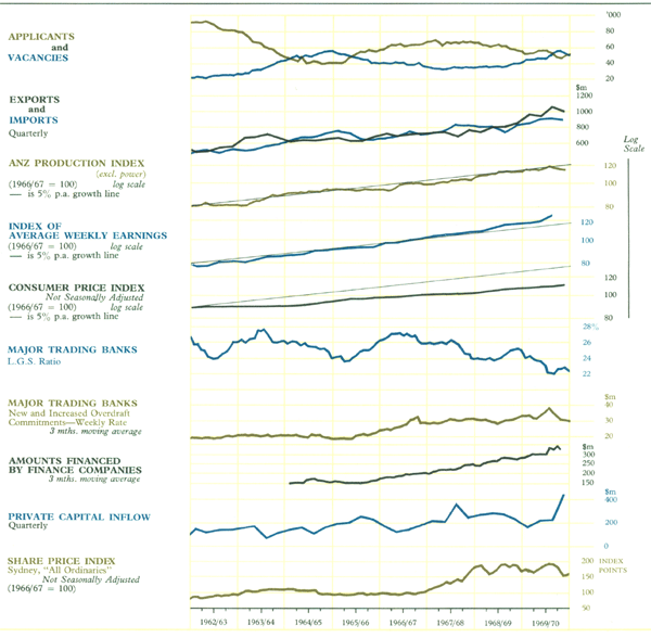 Graph Showing Selected Economic Indicators