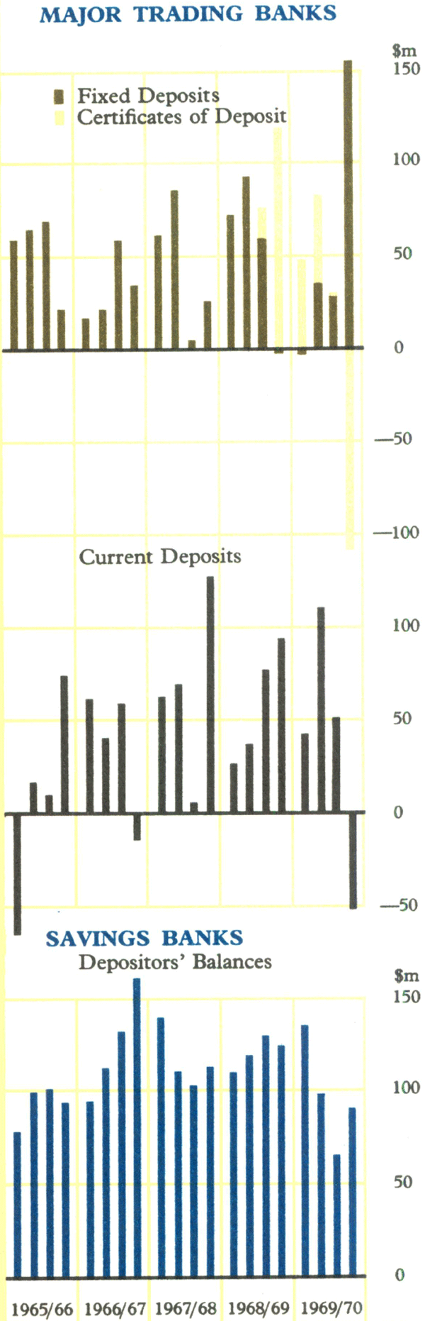 Graph Showing Bank Deposits