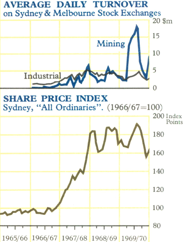 Graph Showing Share Turnover and Prices