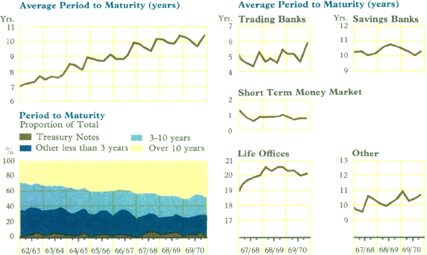 Graph Showing Commonwealth Government Securities