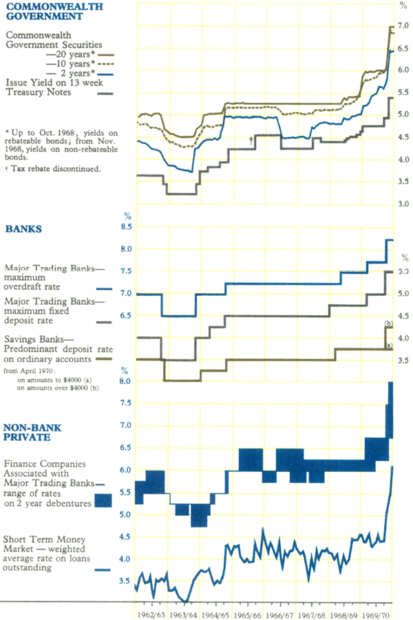 Graph Showing Selected Interest Rates