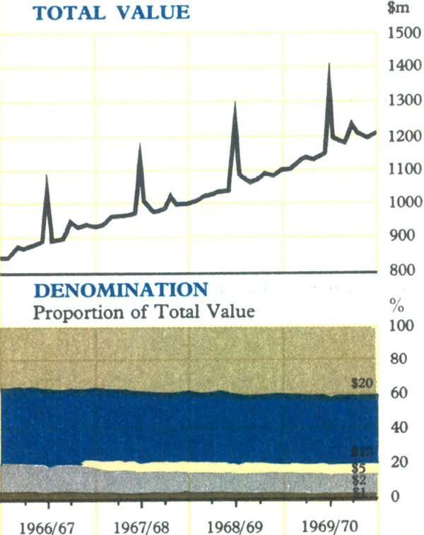 Graph Showing Notes in Circulation