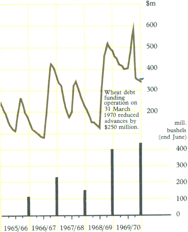 Graph Showing Reserve Bank Rural Credits Advances