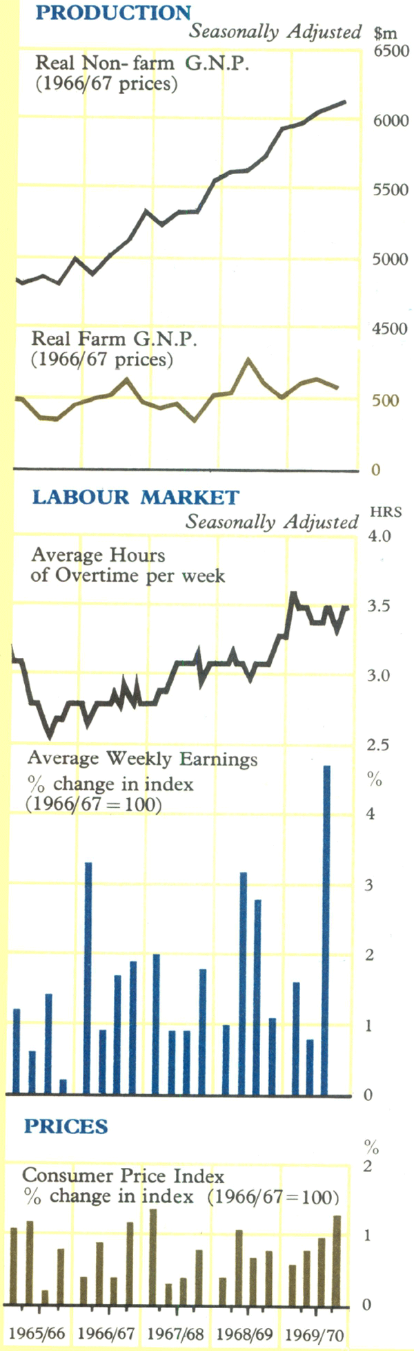 Graph Showing Production Labour Market and Prices