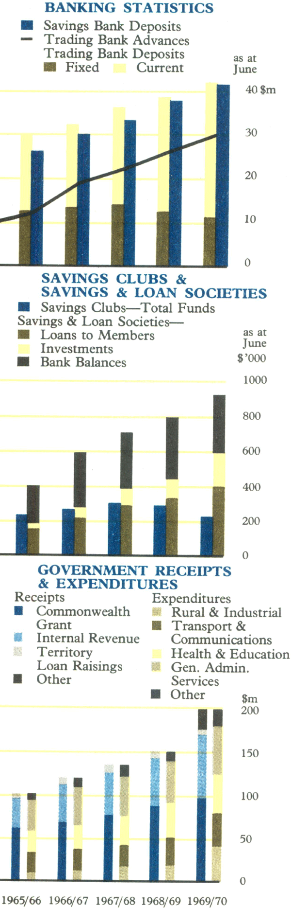 Graph Showing Papua and New Guinea