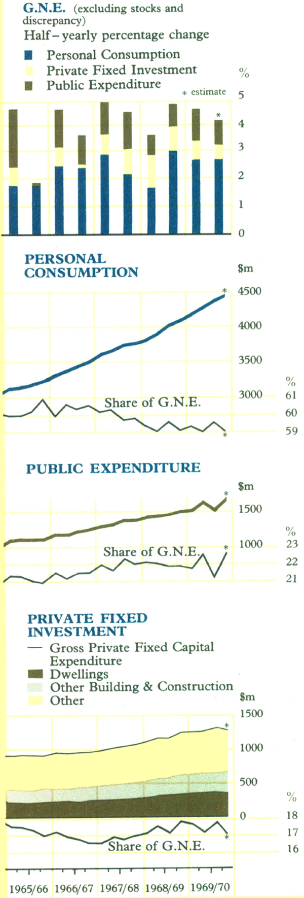 Graph Showing Gross National Expenditure