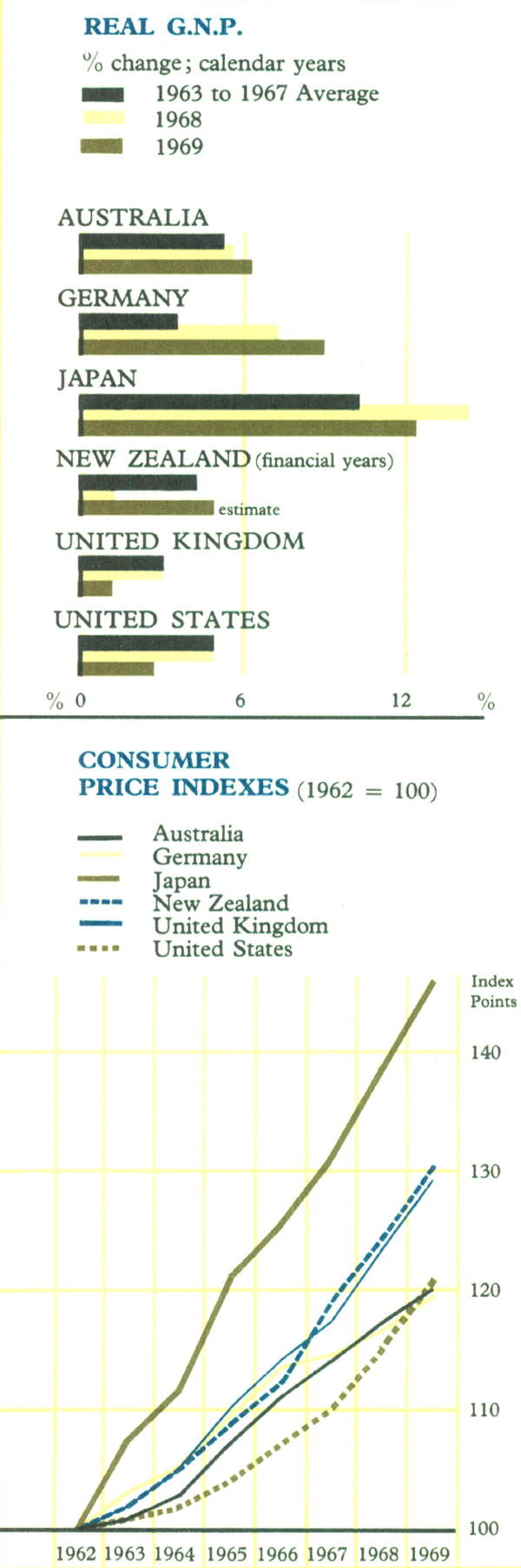 Graph Showing Production & Prices