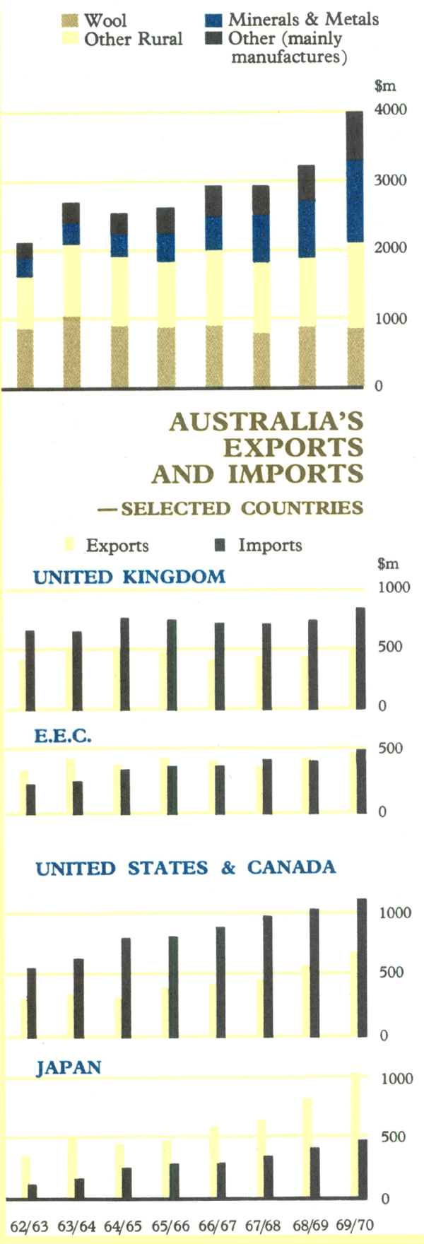 Graph Showing Exports of Commodities