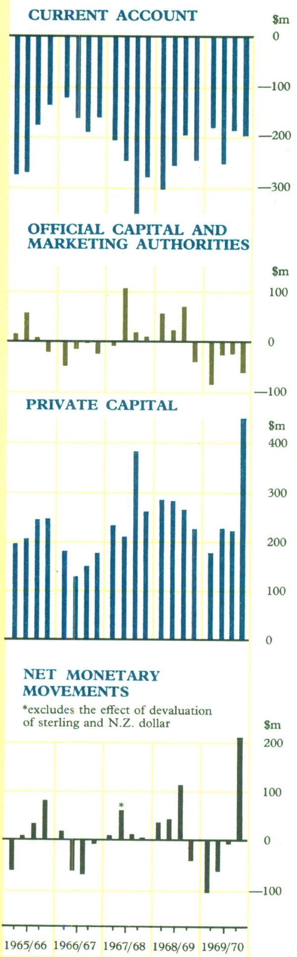 Graph Showing Balance of Payments