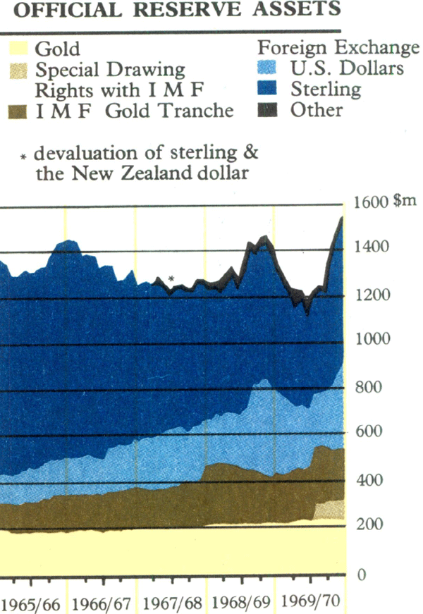 Graph Showing Australia's International Liquidity