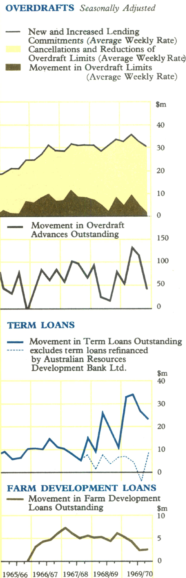 Graph Showing Major Trading Bank Lending