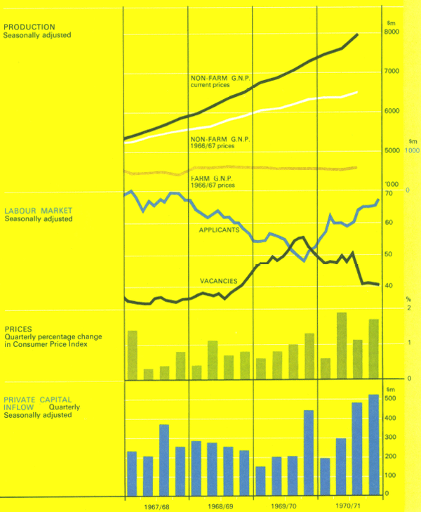 Graph Showing Selected Economic Indicators