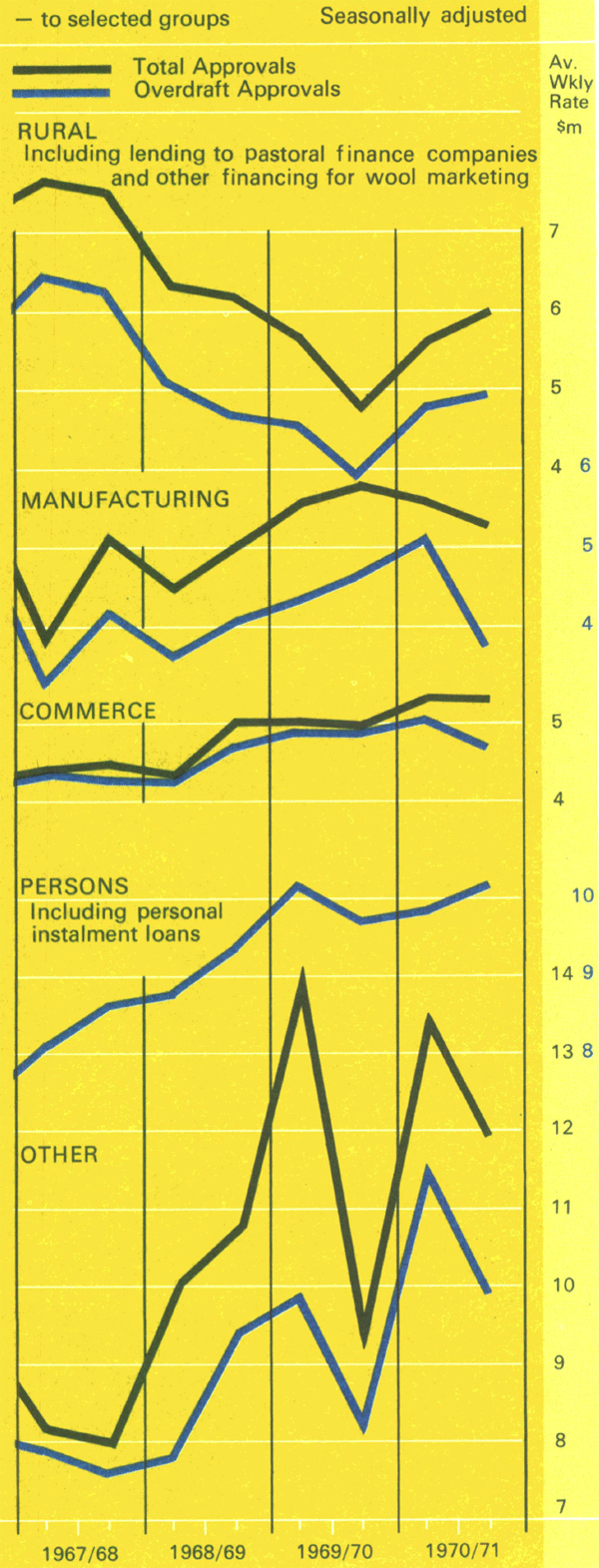 Graph Showing Major Trading Bank Lending