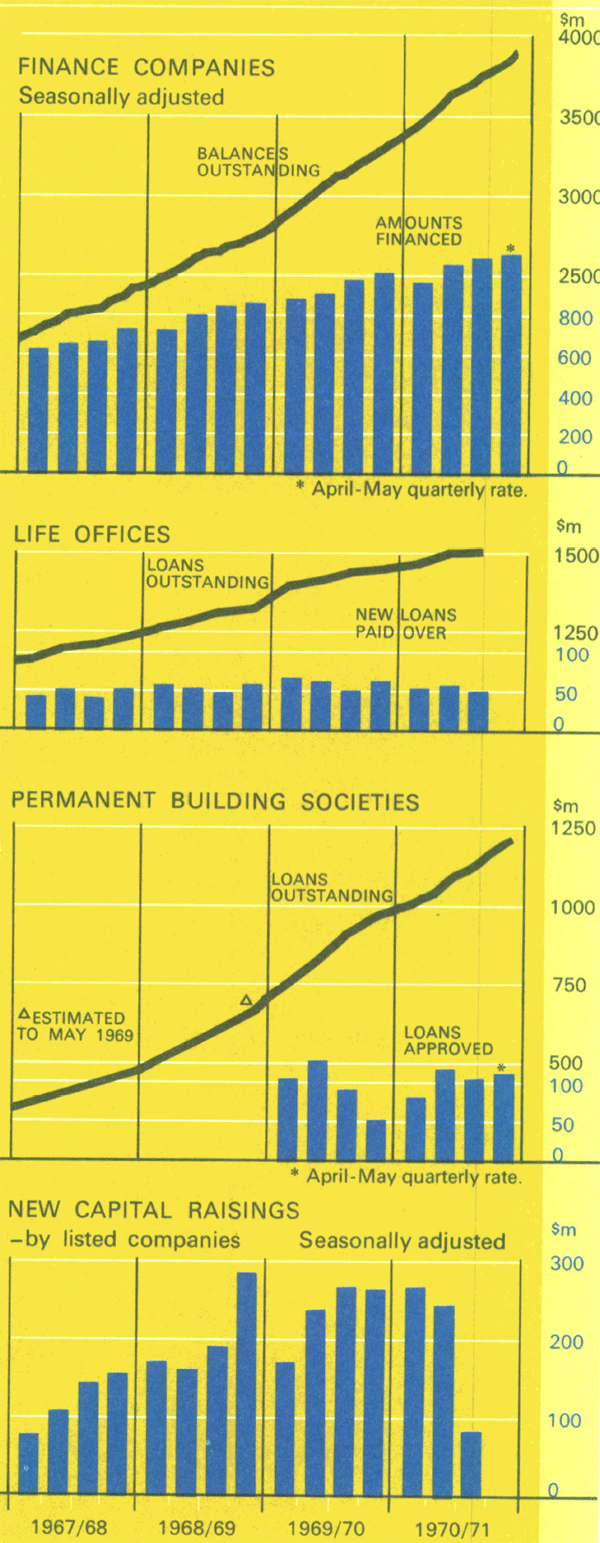 Graph Showing Non-Bank Financing