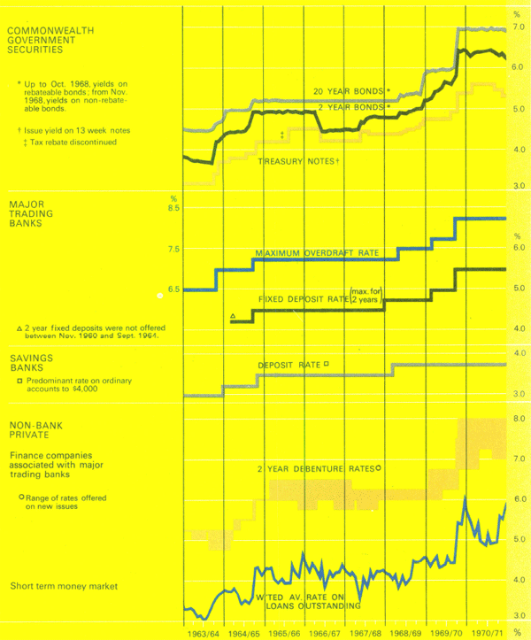 Graph Showing Selected Interest Rates