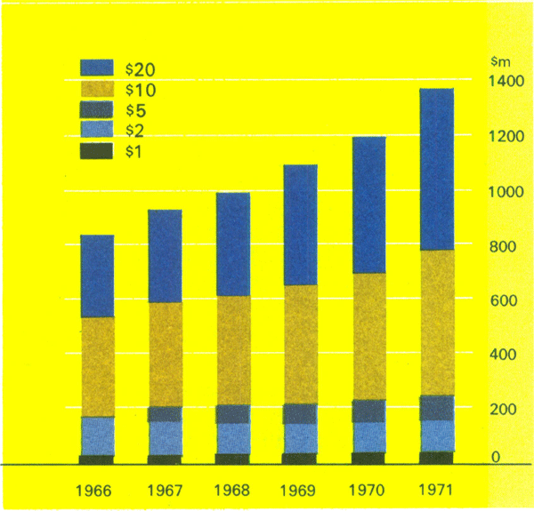 Graph Showing Notes in Circulation
