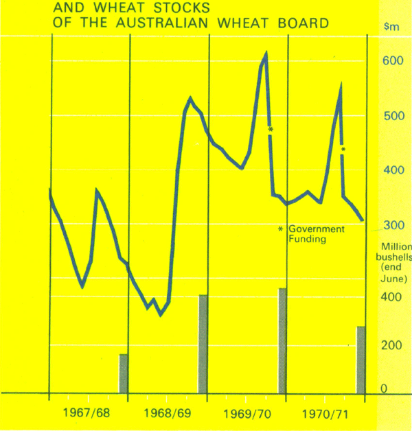 Graph Showing Reserve Bank Rural Credits Advances