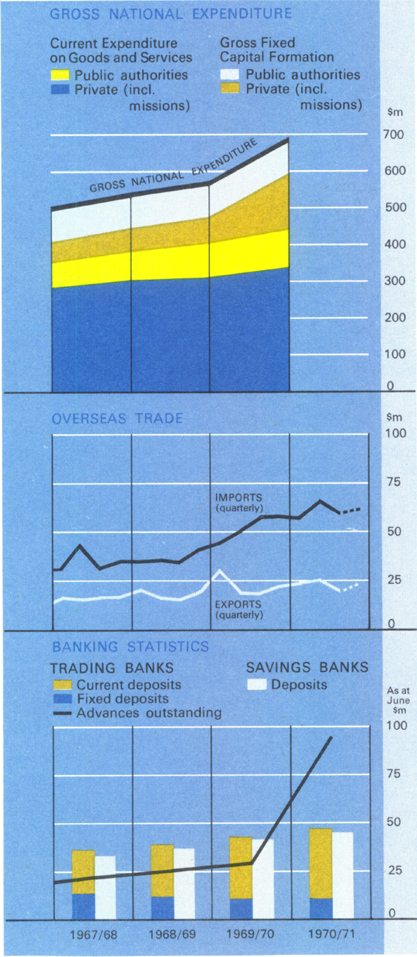 Graph Showing Papua New Guinea