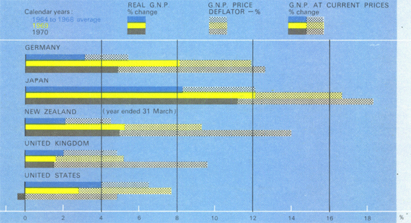 Graph Showing Production and Prices in Selected Countries