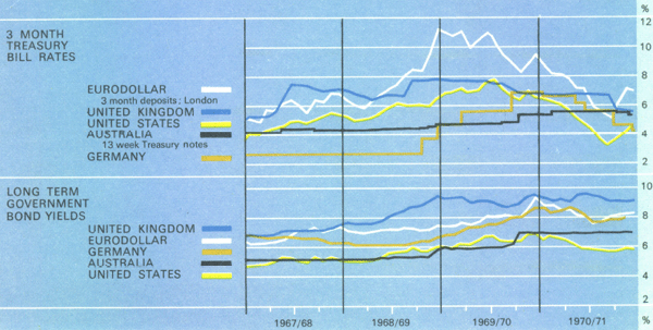 Graph Showing Interest Rates &ndash; Australia & Overseas