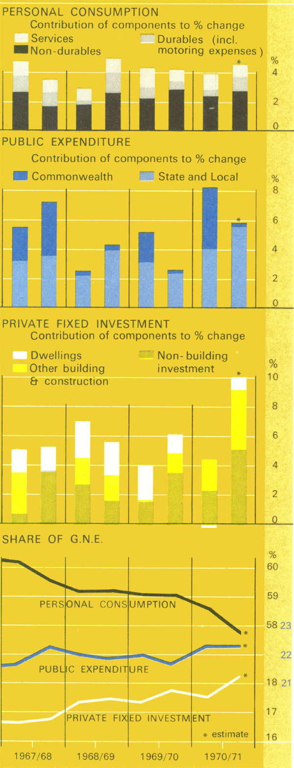 Graph Showing Gross National Expenditure