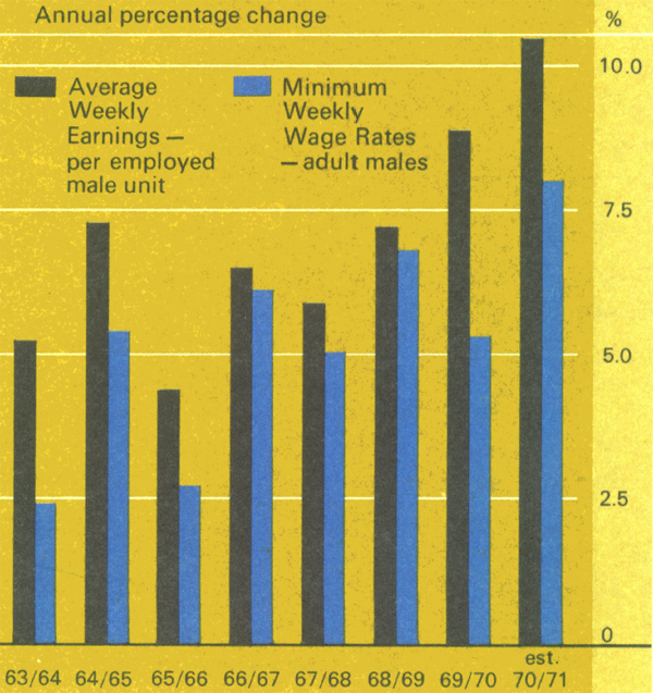 Graph Showing Average Weekly Earnings