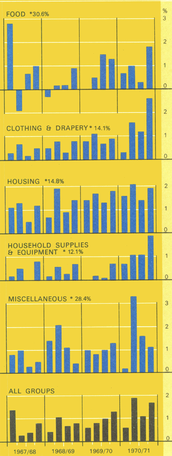Graph Showing Consumer Price Index