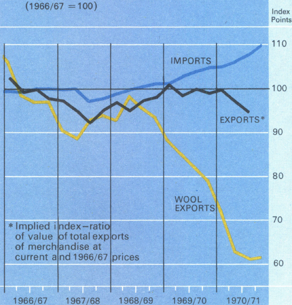 Graph Showing Export and Import Price Indexes