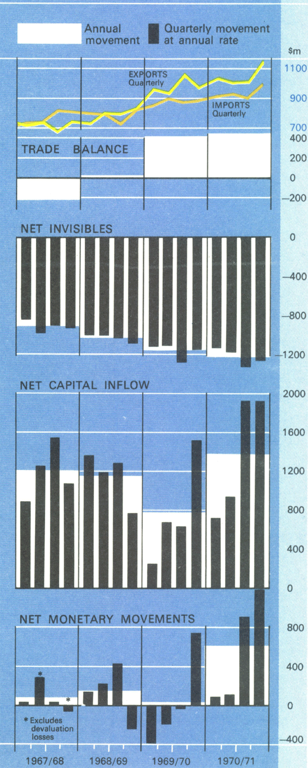 Graph Showing Balance of Payments