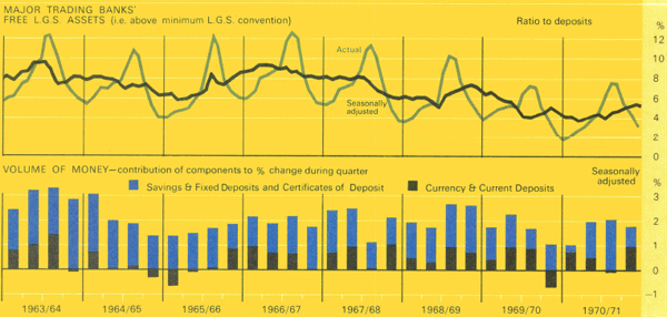 Graph Showing Monetary Indicators