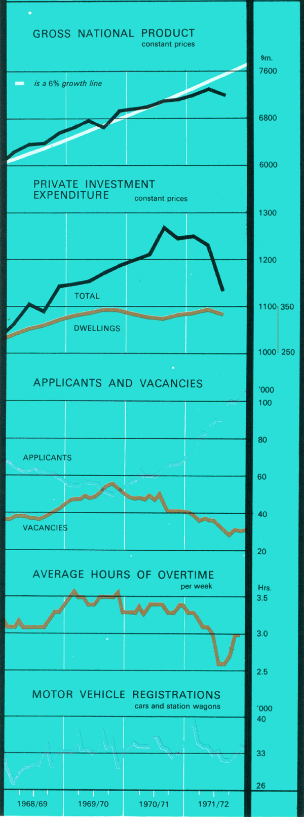 Graph Showing Economic Indicators