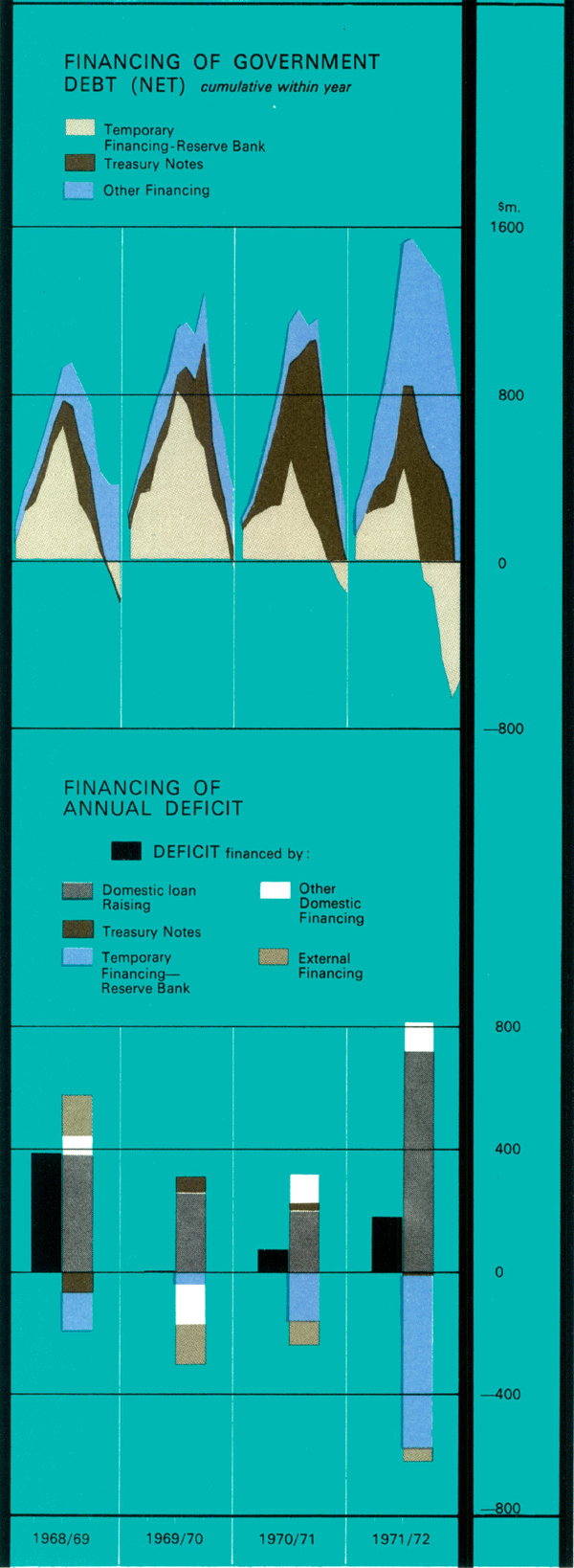 Graph Showing Government Financing