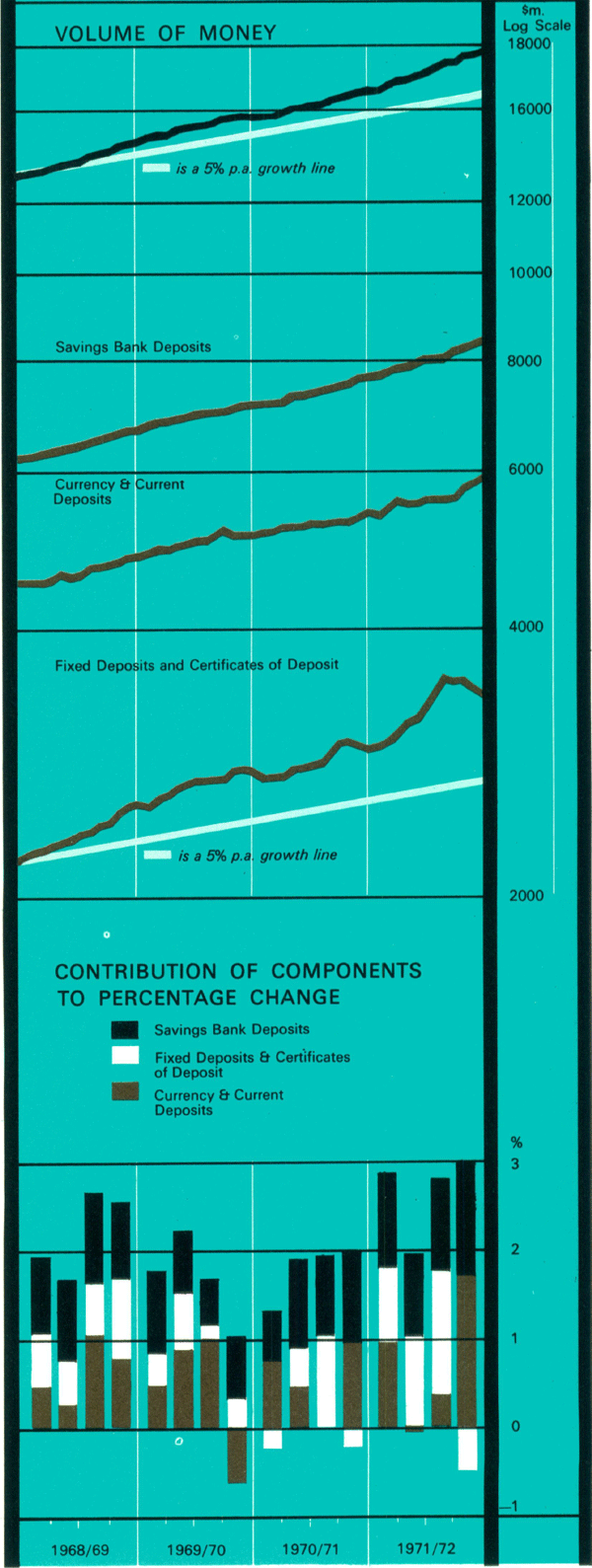 Graph Showing Volume of Money