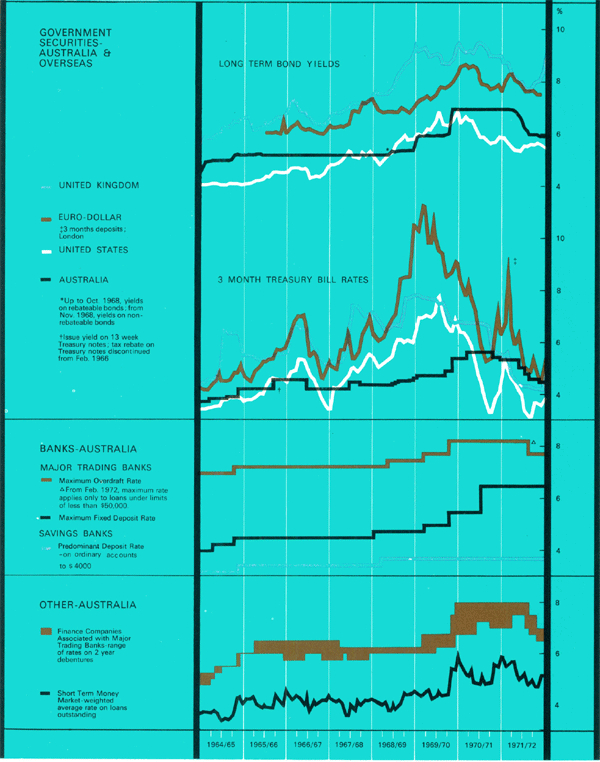 Graph Showing Selected Interest Rates