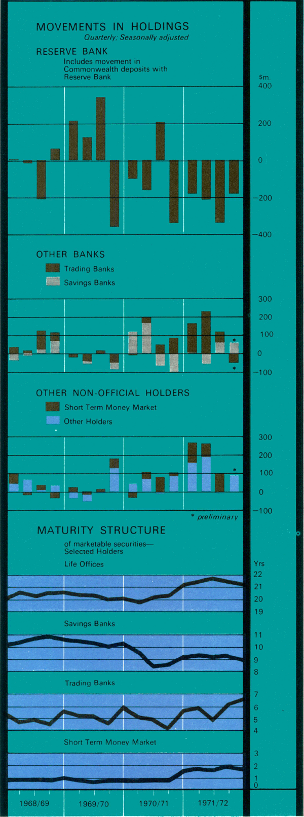 Graph Showing Commonwealth Government Securities